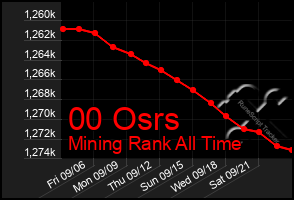 Total Graph of 00 Osrs