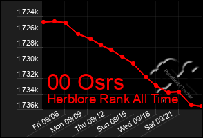 Total Graph of 00 Osrs