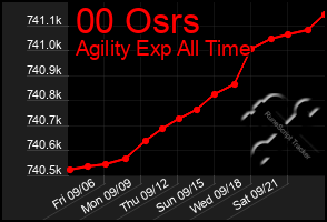 Total Graph of 00 Osrs