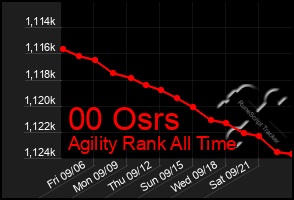 Total Graph of 00 Osrs