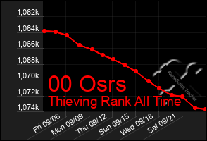 Total Graph of 00 Osrs