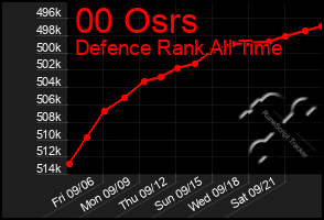 Total Graph of 00 Osrs