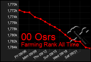 Total Graph of 00 Osrs