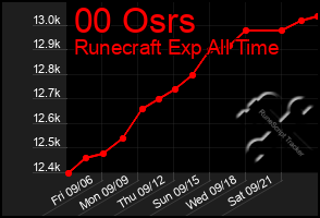 Total Graph of 00 Osrs