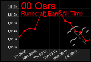 Total Graph of 00 Osrs