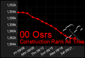 Total Graph of 00 Osrs