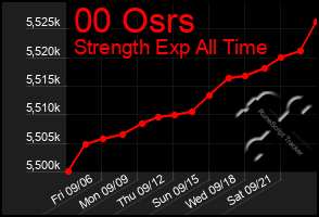 Total Graph of 00 Osrs