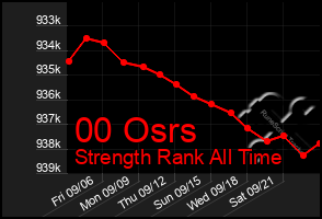 Total Graph of 00 Osrs