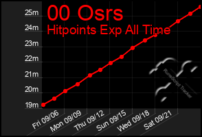 Total Graph of 00 Osrs