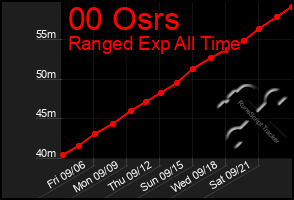 Total Graph of 00 Osrs