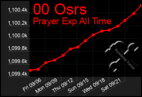 Total Graph of 00 Osrs