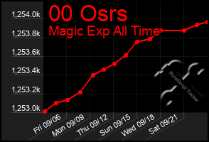 Total Graph of 00 Osrs