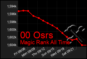 Total Graph of 00 Osrs