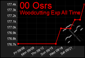 Total Graph of 00 Osrs