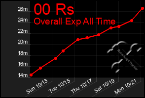 Total Graph of 00 Rs