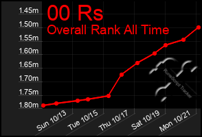 Total Graph of 00 Rs