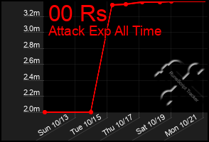 Total Graph of 00 Rs