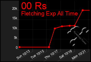 Total Graph of 00 Rs