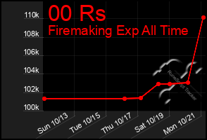 Total Graph of 00 Rs