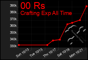 Total Graph of 00 Rs