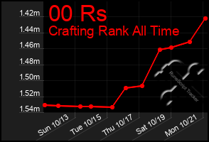 Total Graph of 00 Rs