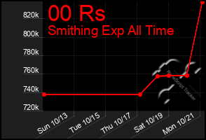 Total Graph of 00 Rs