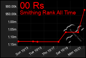 Total Graph of 00 Rs