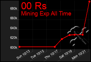 Total Graph of 00 Rs