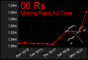 Total Graph of 00 Rs