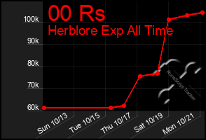 Total Graph of 00 Rs