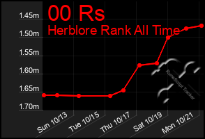 Total Graph of 00 Rs