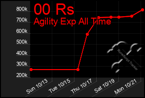 Total Graph of 00 Rs