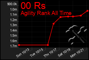 Total Graph of 00 Rs