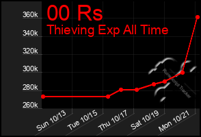 Total Graph of 00 Rs