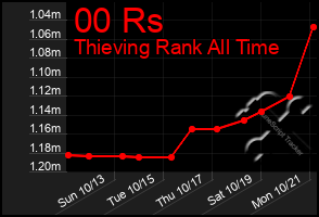 Total Graph of 00 Rs