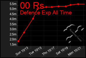 Total Graph of 00 Rs