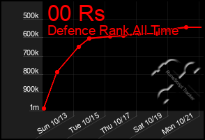 Total Graph of 00 Rs