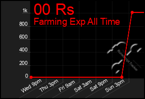 Total Graph of 00 Rs