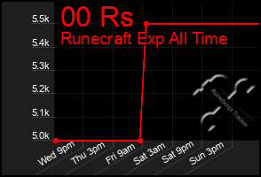 Total Graph of 00 Rs