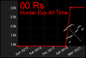 Total Graph of 00 Rs