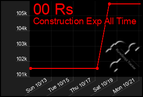 Total Graph of 00 Rs