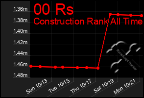 Total Graph of 00 Rs