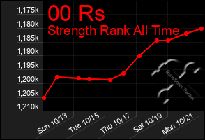 Total Graph of 00 Rs