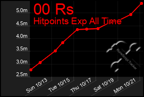 Total Graph of 00 Rs