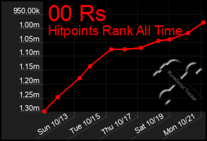 Total Graph of 00 Rs