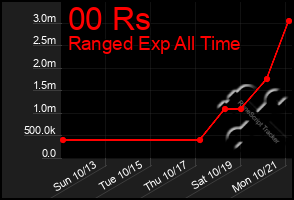 Total Graph of 00 Rs