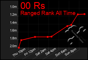 Total Graph of 00 Rs