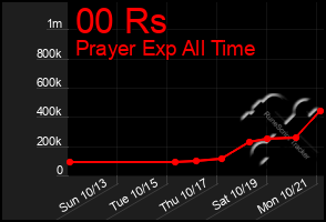 Total Graph of 00 Rs