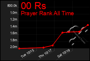 Total Graph of 00 Rs