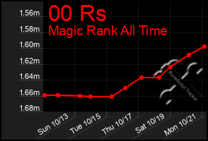 Total Graph of 00 Rs